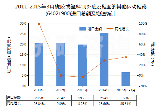 2011-2015年3月橡膠或塑料制外底及鞋面的其他運(yùn)動(dòng)鞋靴(64021900)進(jìn)口總額及增速統(tǒng)計(jì)